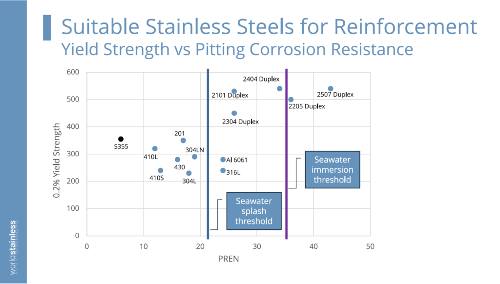 Graph comparing yield strength to pitting corrosion resistance